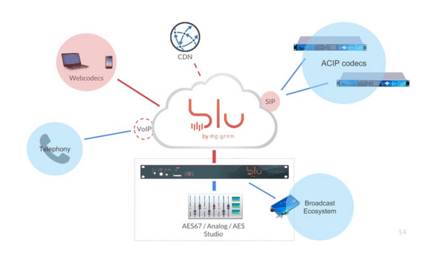 Digigram lance blu, un multiplex de contribution dans le Cloud