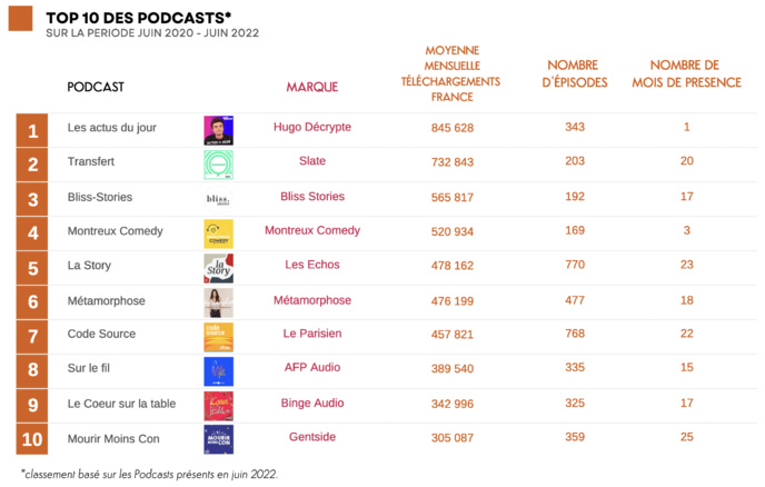 La moyenne de téléchargements de podcasts en hausse