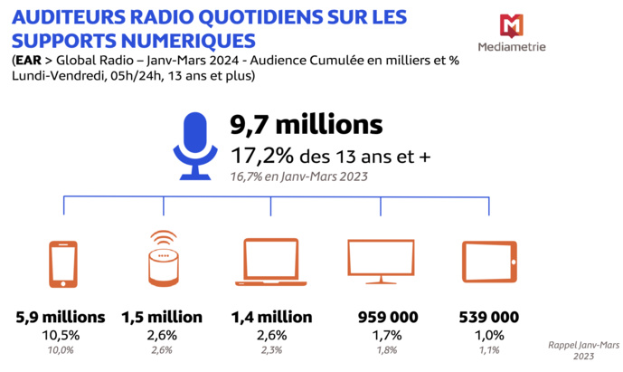 Nouveau record : 9.7 millions de personnes écoutent la radio sur des supports numériques
