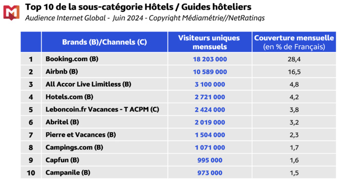 Le mobile représente 80% du temps de surf quotidien