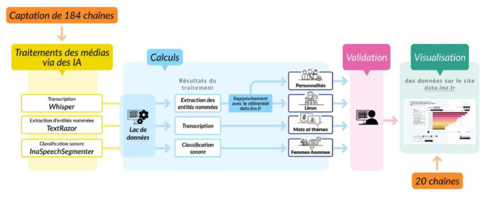 L'INA lance une plateforme pour décrypter la TV et la radio grâce à l'IA