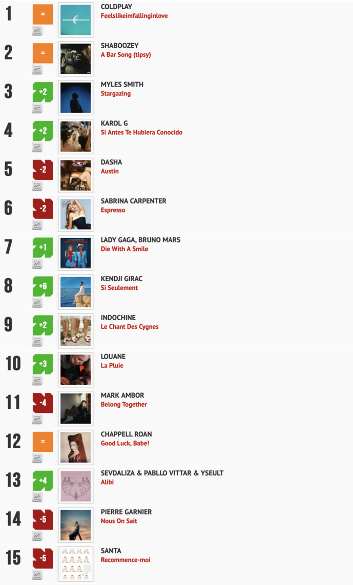 Classement "Le Radio Buzz 40" / La Lettre Pro de la Radio