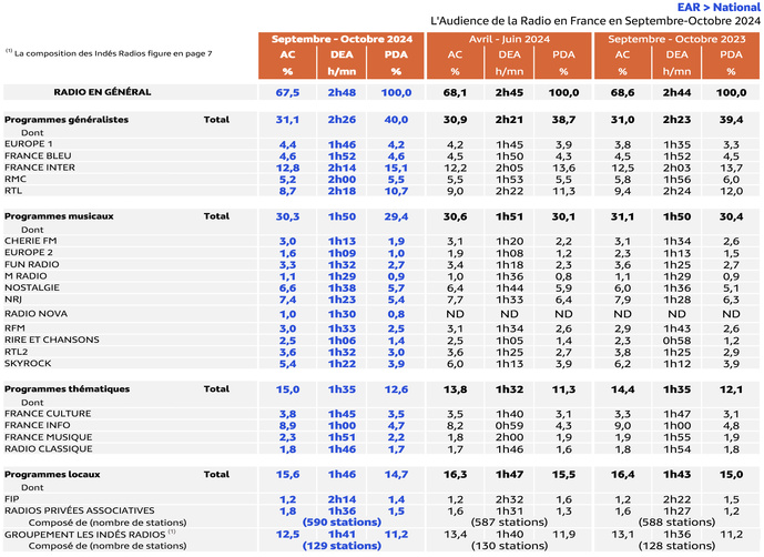 Médiamétrie - EAR > National – Septembre-Octobre 2024 - Ensemble 13 ans et plus - Copyright Médiamétrie - Tous droits réservés