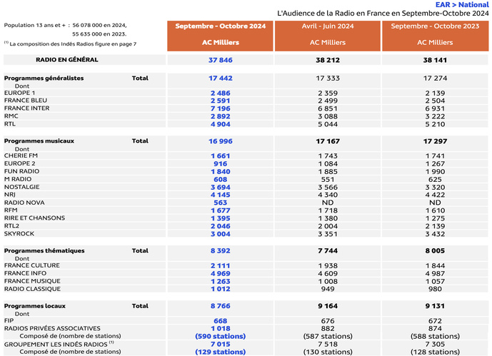 Médiamétrie - EAR > National – Septembre-Octobre 2024 - Ensemble 13 ans et plus - Copyright Médiamétrie - Tous droits réservés