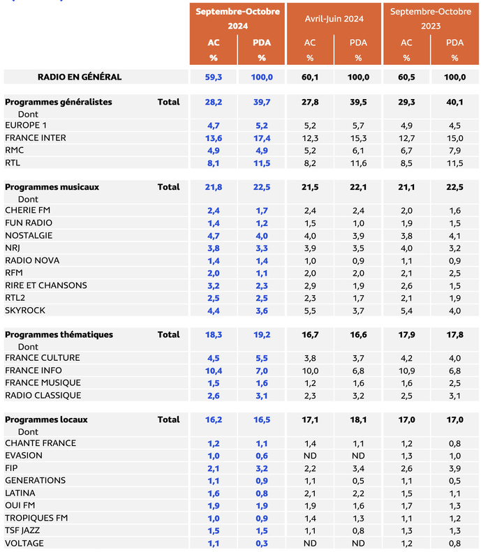 Médiamétrie - EAR > Île-de-France – Septembre-Octobre 2024 - Ensemble 13 ans et plus - Copyright Médiamétrie - Tous droits réserv