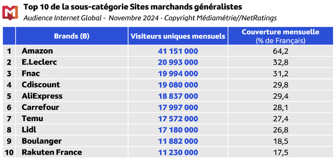 Médiamétrie et Médiamétrie//NetRatings - Audience Internet Global - Tous lieux de connexion - France - Novembre 2024 - Base : 2 ans et plus Copyright Médiamétrie - Tous droits réservés