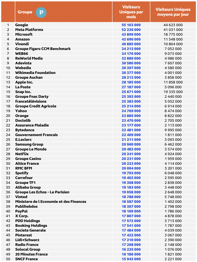 Médiamétrie et Médiamétrie//NetRatings - Audience Internet Global - Tous lieux de connexion - France - Novembre 2024 - Base : 2 ans et plus Copyright Médiamétrie - Tous droits réservés