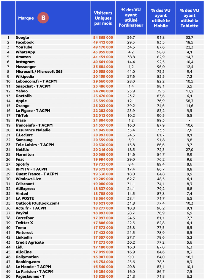 Médiamétrie et Médiamétrie//NetRatings - Audience Internet Global - Tous lieux de connexion - France - Novembre 2024 - Base : 2 ans et plus Copyright Médiamétrie - Tous droits réservés