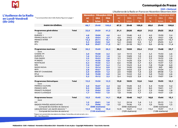 EAR National : Médiamétrie dévoile les audiences des radios 