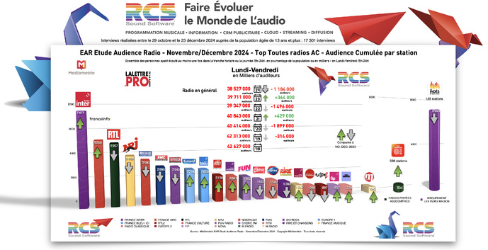 Diagramme exclusif LLP/RCS - TOP 20 radios en Lundi-Vendredi - EAR Novembre-Décembre 2024