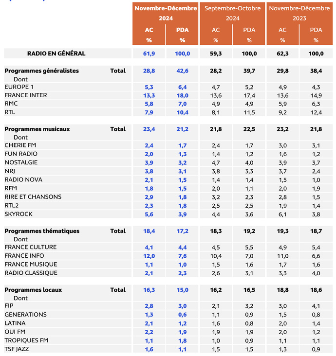 L’audience de la radio en Lundi-Vendredi (5h-24h) © Médiamétrie - EAR &gt; Île-de-France - Novembre-Décembre 2024 - Ensemble 13 ans et plus - Copyright Médiamétrie - Tous droits réservés