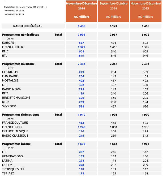 L’audience de la radio en Lundi-Vendredi (5h-24h) © Médiamétrie - EAR &gt; Île-de-France - Novembre-Décembre 2024 - Ensemble 13 ans et plus - Copyright Médiamétrie - Tous droits réservés