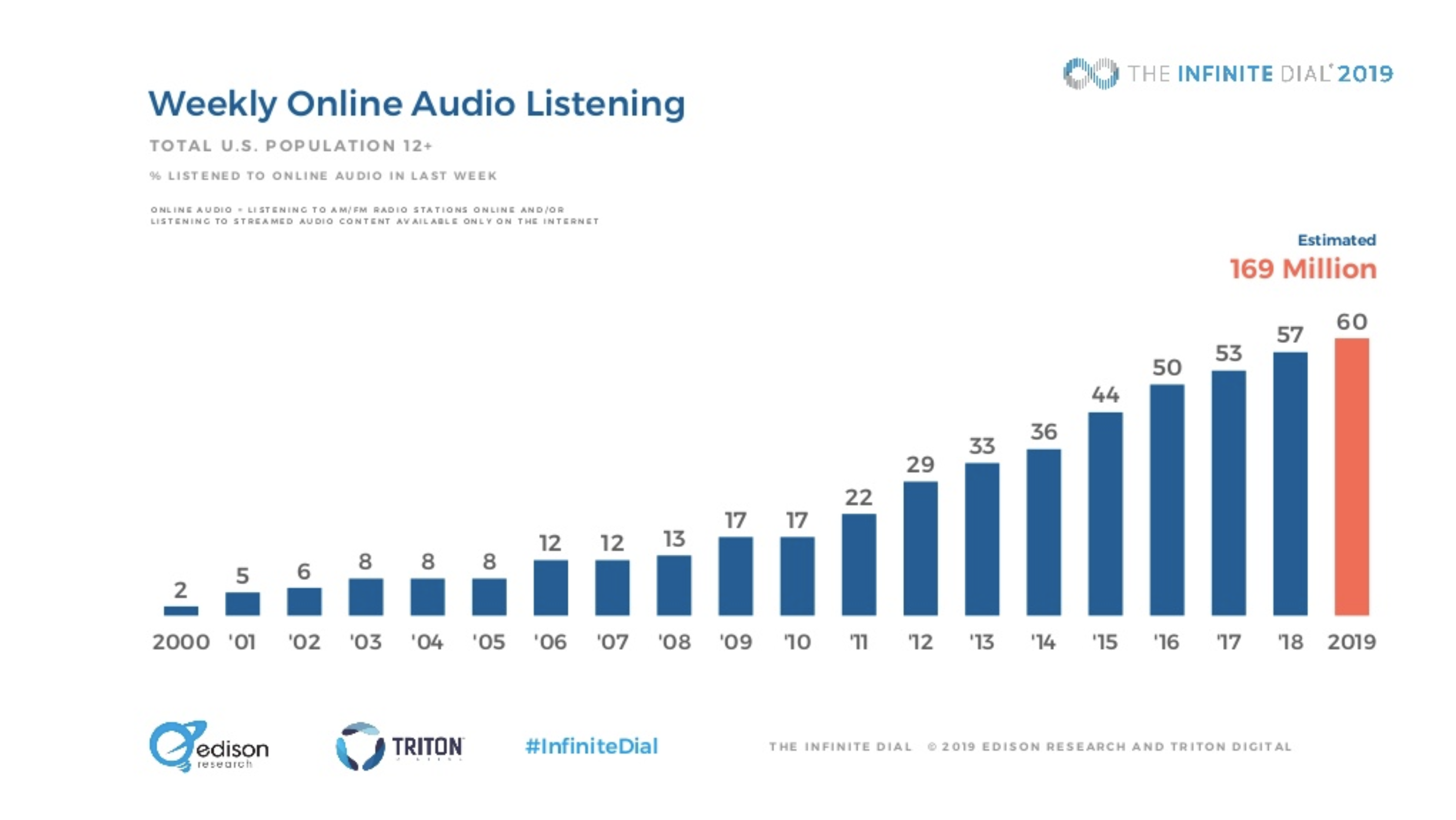 USA : tous les résultats de l'Infinite Dial 2019