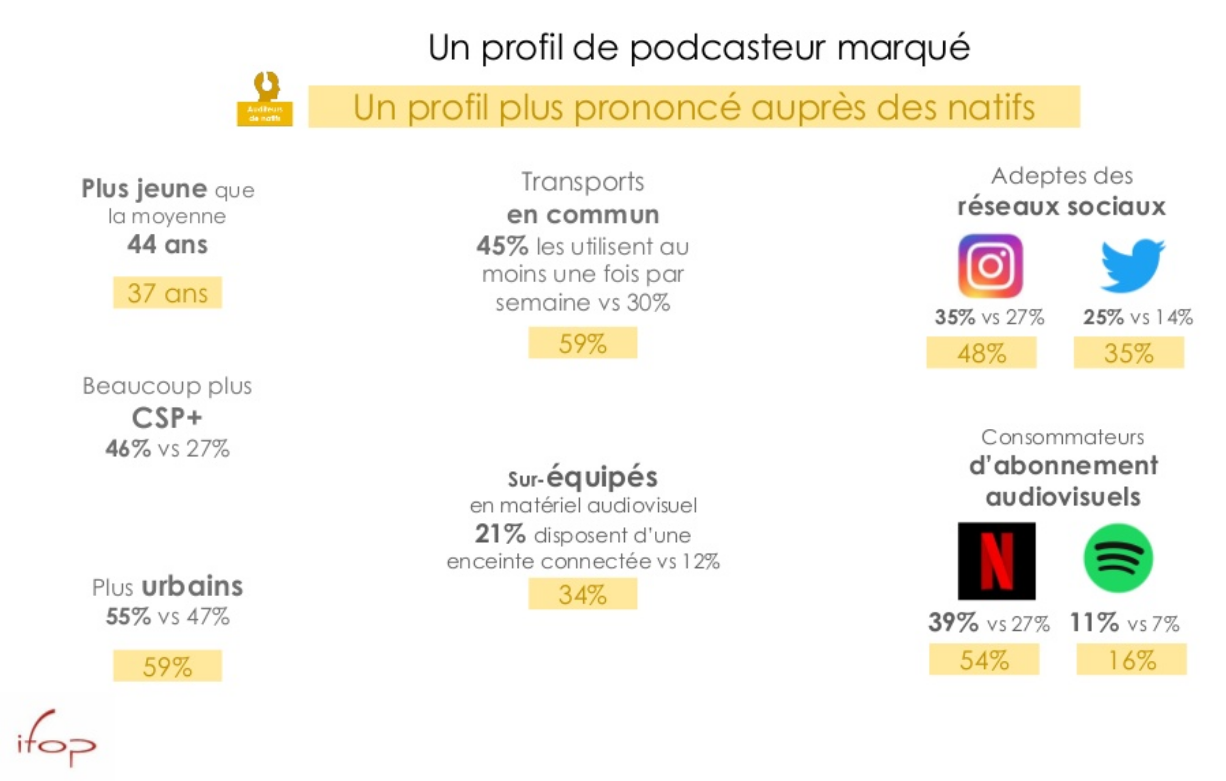 Tout Savoir Sur Le Podcast Natif