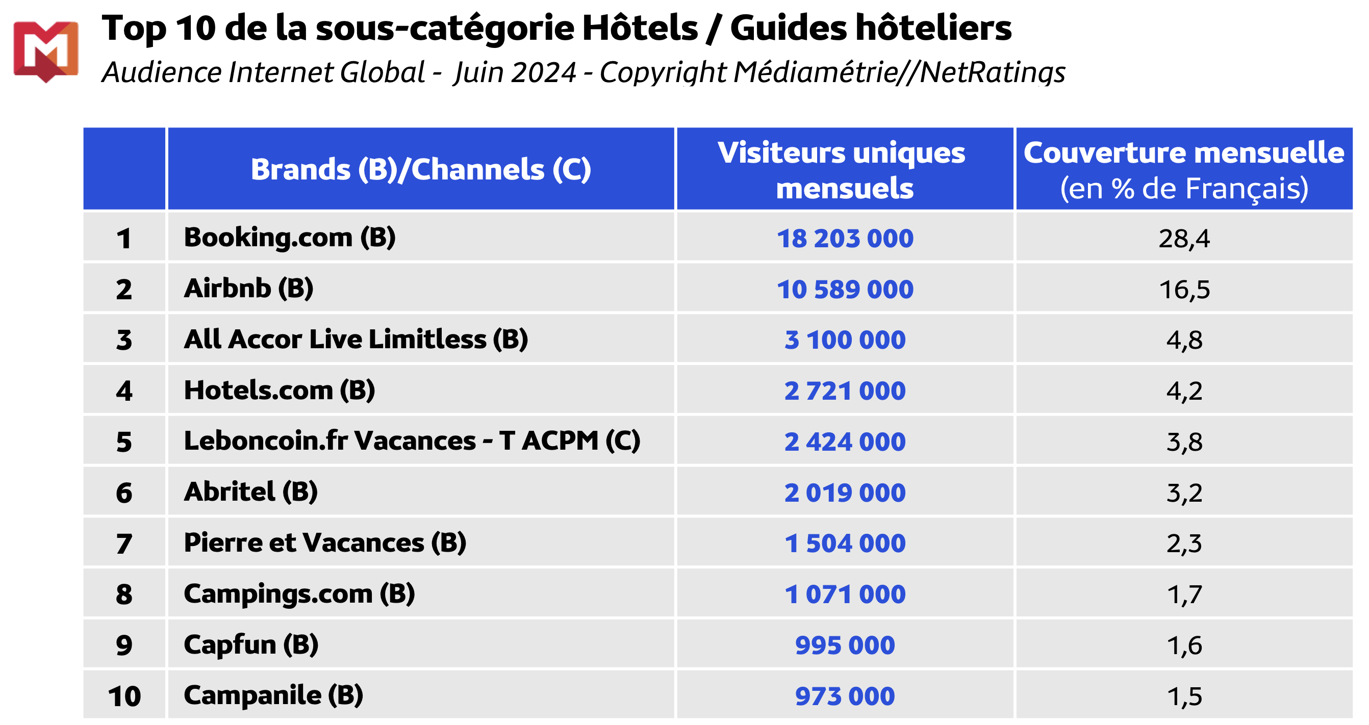 Médiamétrie et Médiamétrie//NetRatings - Audience Internet Global - Tous lieux de connexion - France - Juin 2024 - Base : 2 ans et plus Copyright Médiamétrie - Tous droits réservés