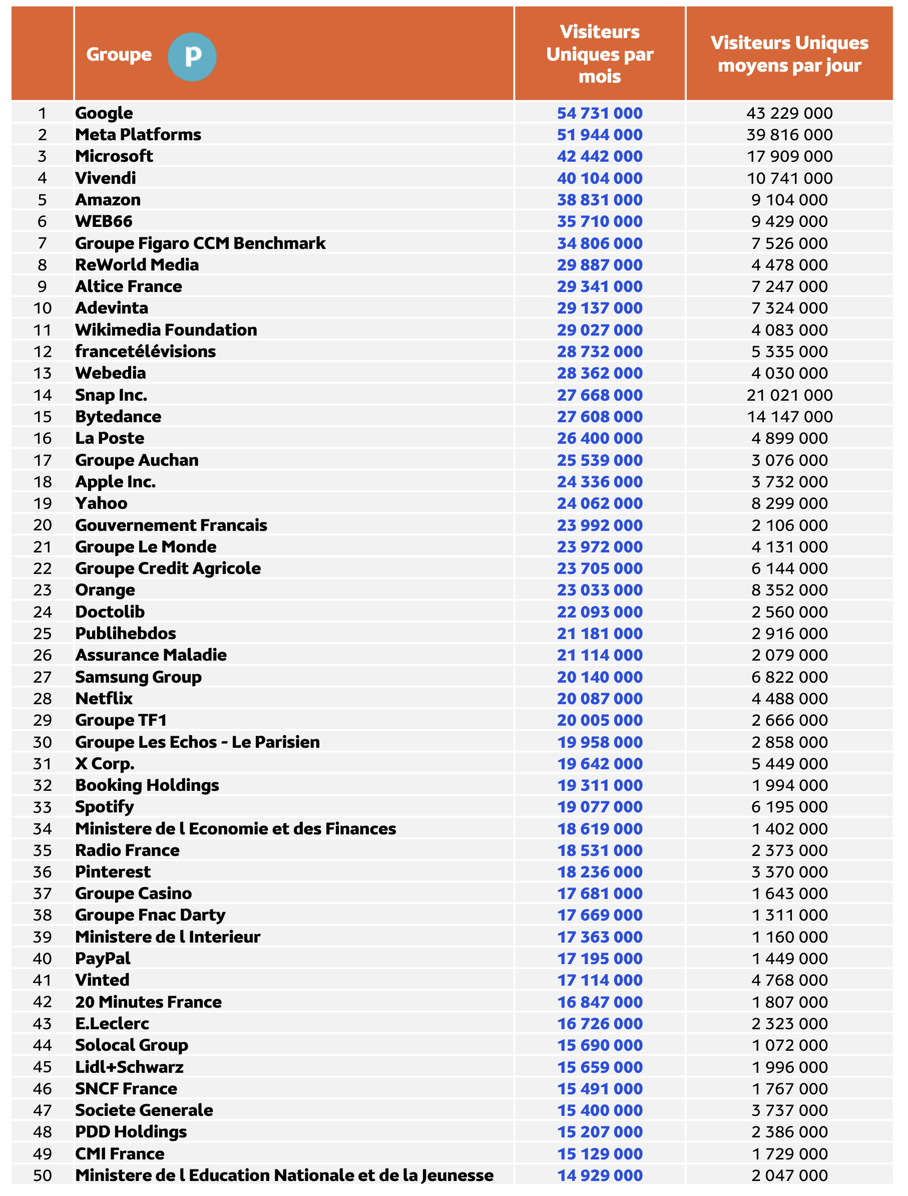 Médiamétrie et Médiamétrie//NetRatings - Audience Internet Global - Tous lieux de connexion - France - Juin 2024 - Base : 2 ans et plus Copyright Médiamétrie - Tous droits réservés