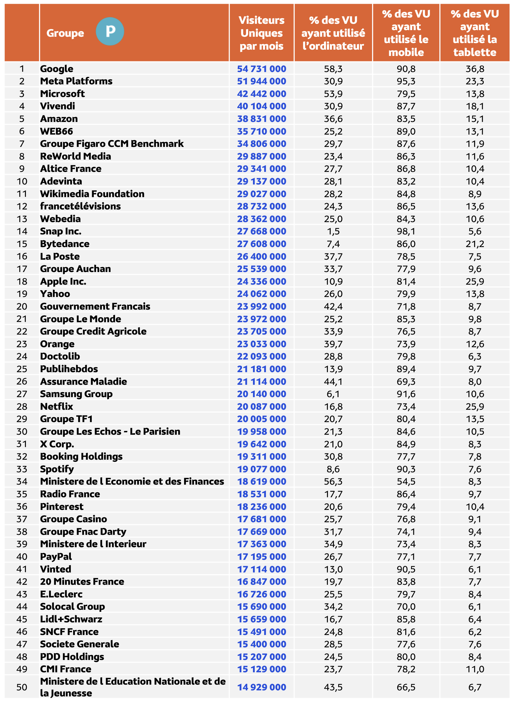 Médiamétrie et Médiamétrie//NetRatings - Audience Internet Global - Tous lieux de connexion - France - Juin 2024 - Base : 2 ans et plus Copyright Médiamétrie - Tous droits réservés