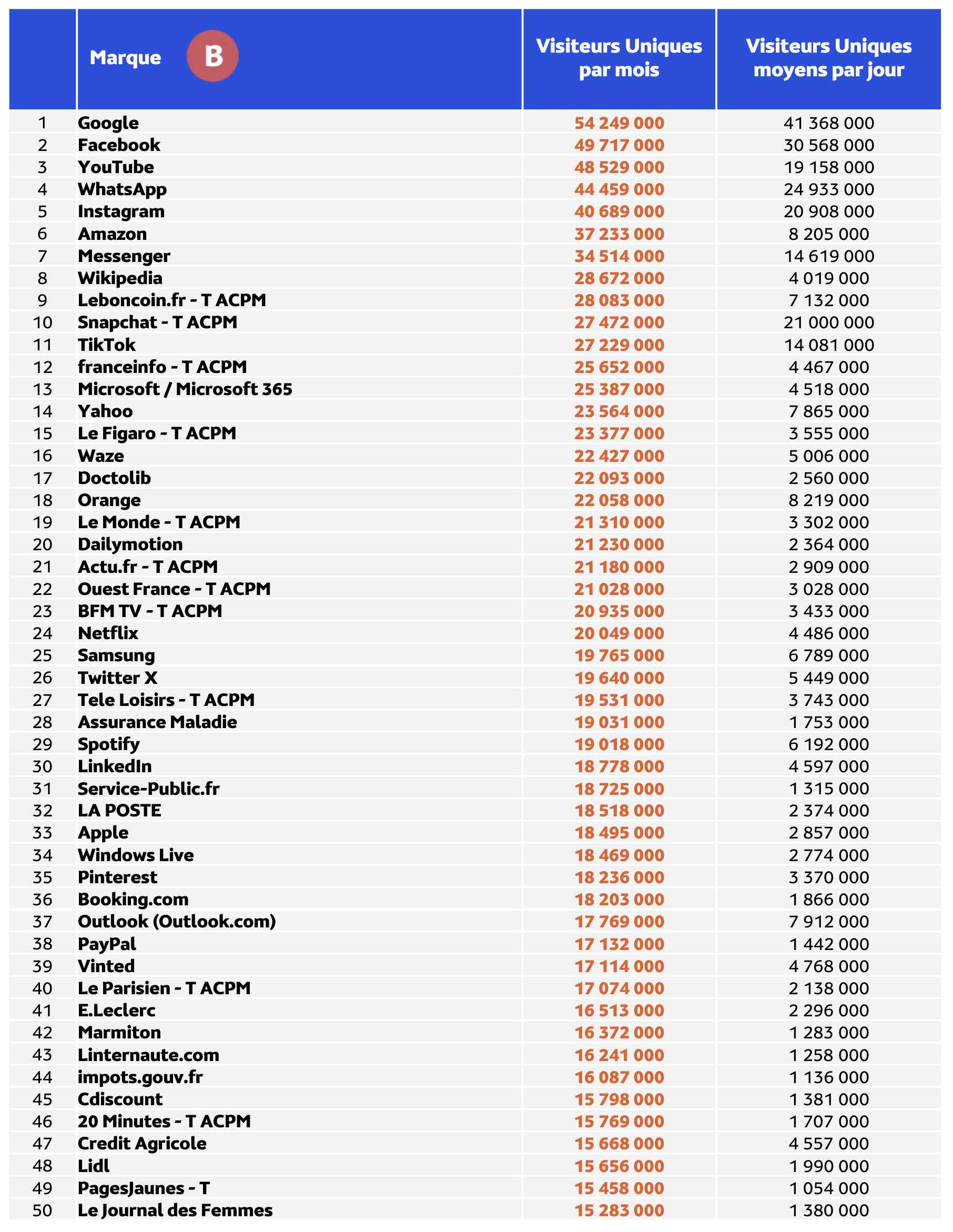 Médiamétrie et Médiamétrie//NetRatings - Audience Internet Global - Tous lieux de connexion - France - Juin 2024 - Base : 2 ans et plus Copyright Médiamétrie - Tous droits réservés