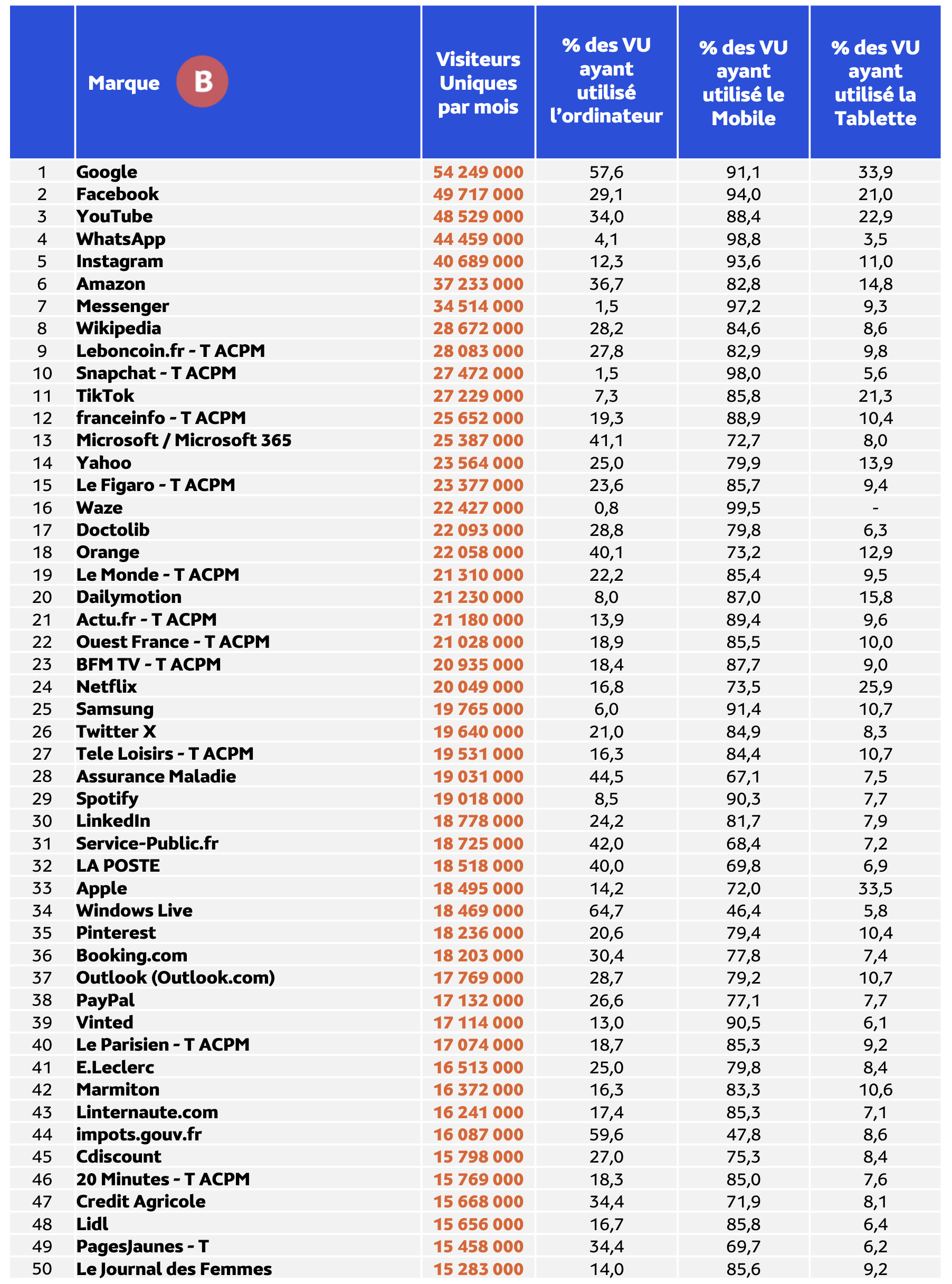 Médiamétrie et Médiamétrie//NetRatings - Audience Internet Global - Tous lieux de connexion - France - Juin 2024 - Base : 2 ans et plus Copyright Médiamétrie - Tous droits réservés