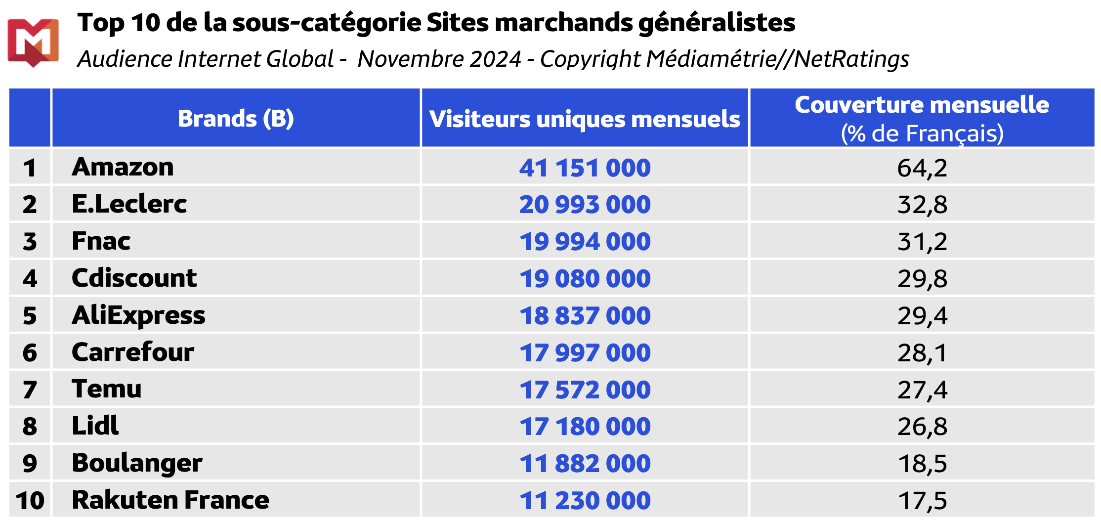 Médiamétrie et Médiamétrie//NetRatings - Audience Internet Global - Tous lieux de connexion - France - Novembre 2024 - Base : 2 ans et plus Copyright Médiamétrie - Tous droits réservés