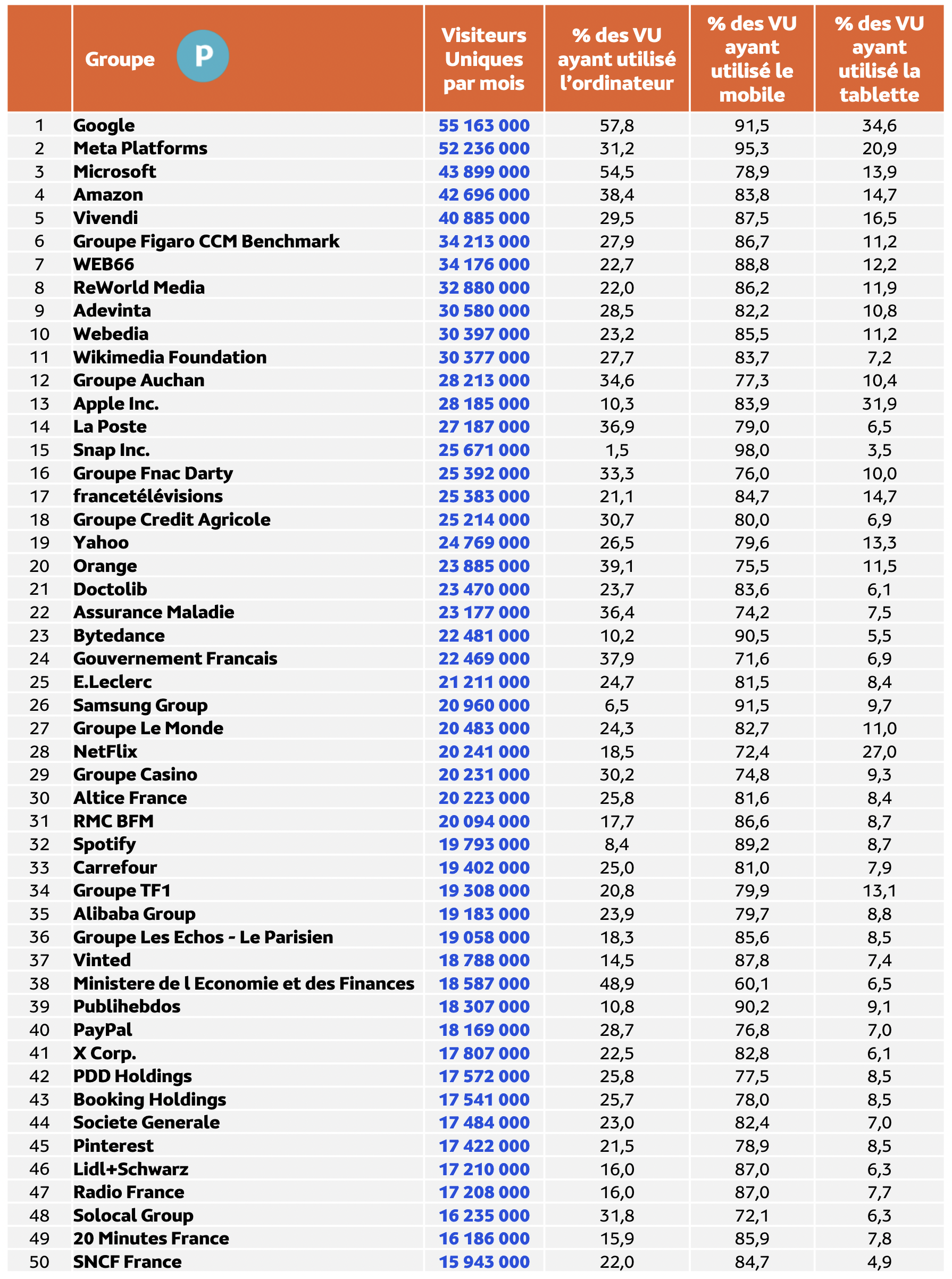 Médiamétrie et Médiamétrie//NetRatings - Audience Internet Global - Tous lieux de connexion - France - Novembre 2024 - Base : 2 ans et plus Copyright Médiamétrie - Tous droits réservés