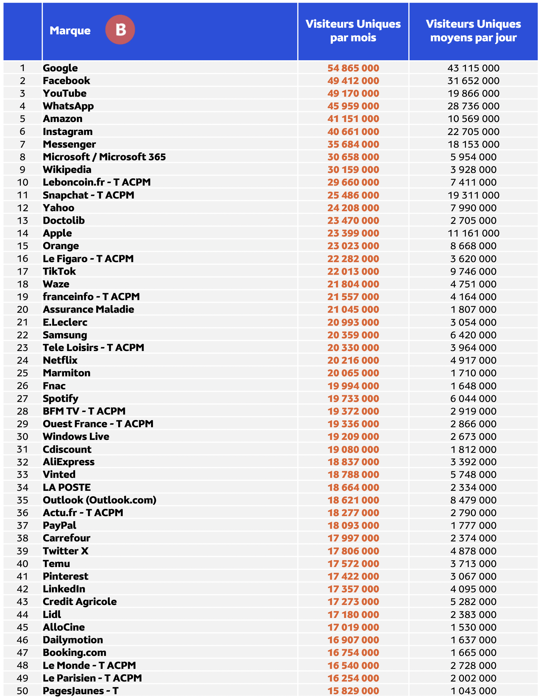 Médiamétrie et Médiamétrie//NetRatings - Audience Internet Global - Tous lieux de connexion - France - Novembre 2024 - Base : 2 ans et plus Copyright Médiamétrie - Tous droits réservés