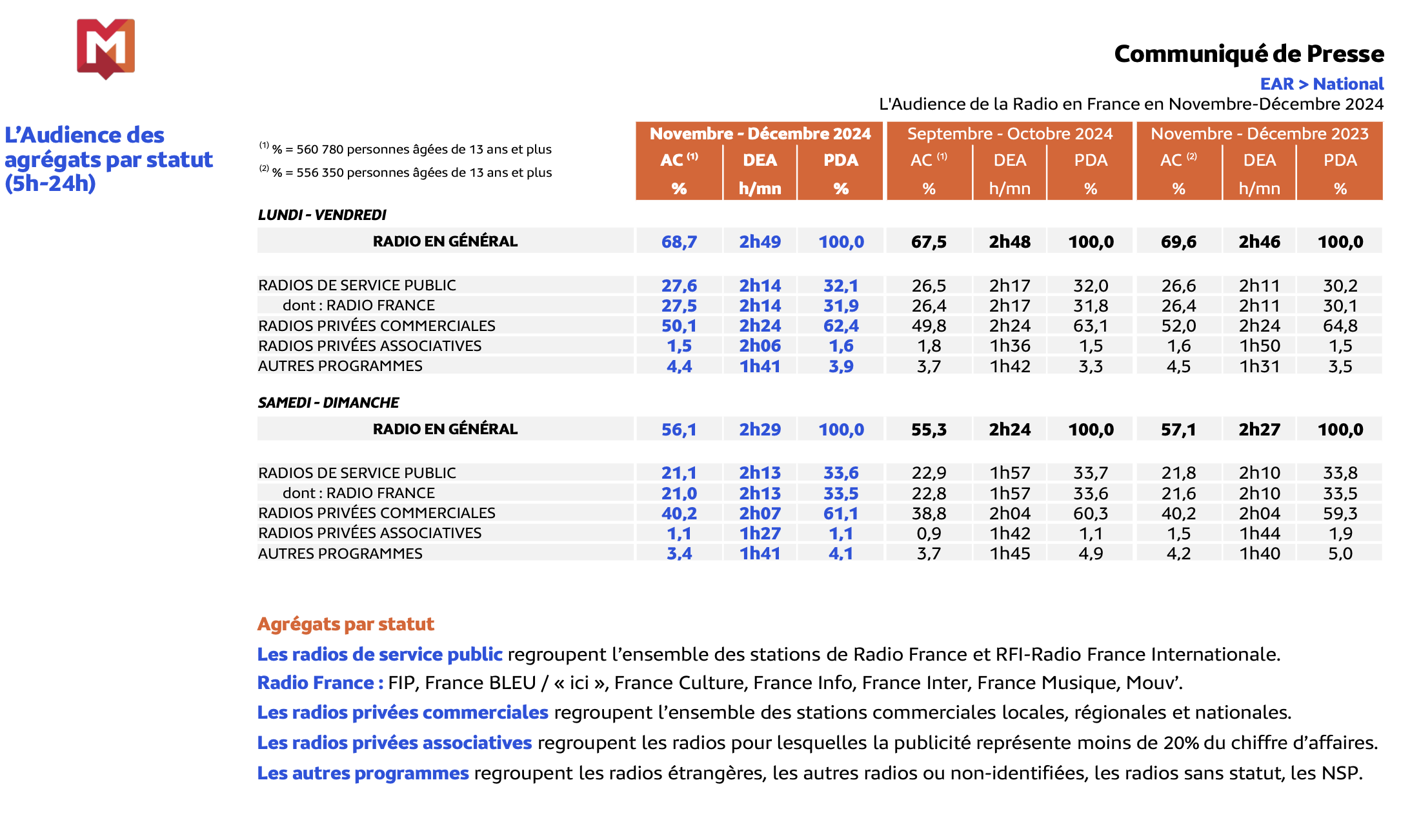 EAR National : Médiamétrie dévoile les audiences des radios 