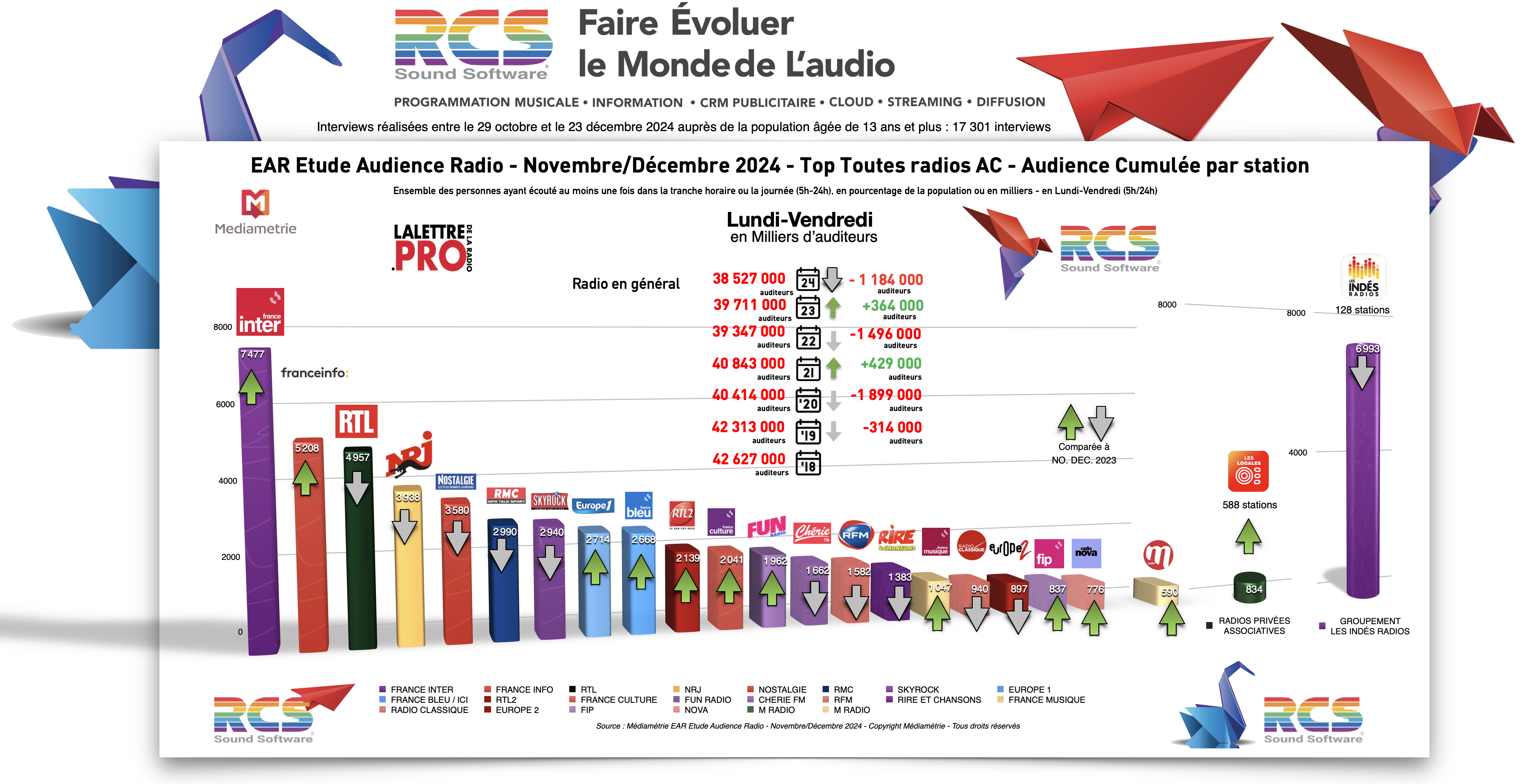 Diagramme exclusif LLP/RCS - TOP 20 radios en Lundi-Vendredi - EAR Novembre-Décembre 2024