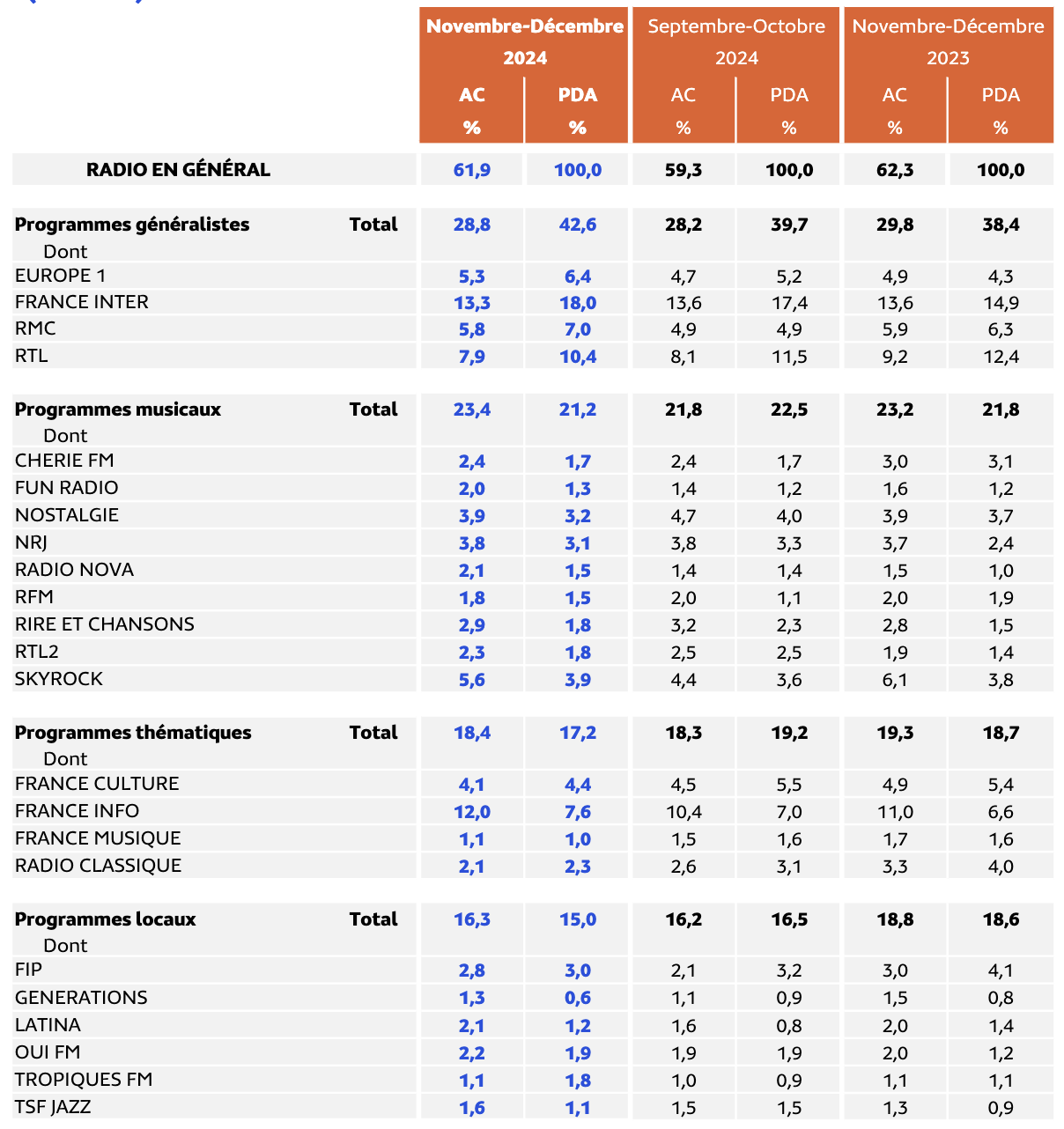 L’audience de la radio en Lundi-Vendredi (5h-24h) © Médiamétrie - EAR &gt; Île-de-France - Novembre-Décembre 2024 - Ensemble 13 ans et plus - Copyright Médiamétrie - Tous droits réservés