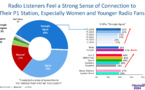 Les auditeurs de radio se sentent fortement liés à leur station P1, en particulier les femmes et les jeunes amateurs de radio.