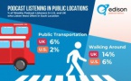 L'écoute des podcasts en mobilité varie d'un pays à l'autre