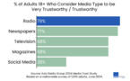 Katz : une nouvelle étude s'intéresse à la confiance dans les médias
