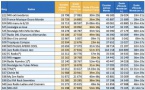 ACPM : les radios les plus écoutées durant l'été