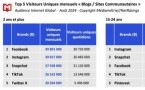 Médiamétrie et Médiamétrie//NetRatings - Audience Internet Global - Tous lieux de connexion - France - Août 2024 - Base : 2 ans et plus Copyright Médiamétrie - Tous droits réservés