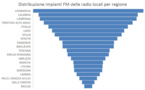 La distribution des installations de diffusion terrestre des entreprises radiophoniques locales, de la région avec la plus grande densité d'installations à celle avec la plus faible densité. Source : Aeranti-Corallo sur les données du Registre des installations de l'Agcom recueillies en septembre 2023.