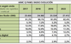 En Espagne, l’écoute se fait principalement via la FM, même dans un univers composé uniquement d'internautes : 85% des auditeurs quotidiens accèdent à la radio par ce moyen, avec des variations tout au long de la journée. Le streaming arrive en deuxième position avec 16%, tandis que les podcasts atteignent 12%. En combinant ces deux modes numériques, ils représentent 25 % des auditeurs.