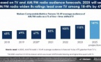 États-Unis : l'audience de la radio devrait augmenter de 10% en 2025