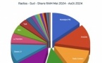 L'audience des radios en Belgique