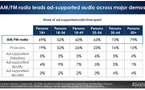 Selon l'étude "Share of Ear" Q3 2024 d'Edison Research, la radio domine toutes les tranches démographiques, avec des parts particulièrement élevées chez les 35-64 ans et les 50 ans et plus. 