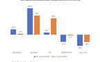 L'autoradio reste un support dominant, mais sa progression est moins marquée que d'autres supports. Le téléphone mobile est le support ayant connu la plus forte croissance, avec une augmentation impressionnante de + 102.7% par rapport à 2014 et + 74.7% par rapport à 2019.