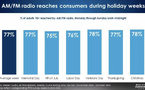 États-Unis : c'est la plus grosse période de l'année pour les radios