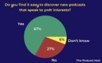 Une majorité des auditeurs (67%) trouvent qu'il est facile de découvrir de nouveaux podcasts correspondant à leurs intérêts, tandis que 27% considèrent ce processus difficile, selon une enquête de The Podcast Host.