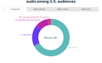  Part du temps quotidien passé avec de l'audio financé par la publicité aux États-Unis