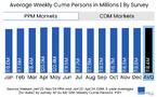 Évolution de l’audience hebdomadaire moyenne cumulée en millions sur les marchés PPM et CDM de janvier à décembre, avec une moyenne annuelle stable de 118,4 millions d’auditeurs © Nielsen janvier 2022 - novembre 2024.