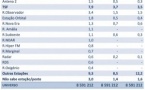 Les audiences relatives à la cinquième vague de l'année 2024 via l'étude Bareme Rádio au Portugal © Marktest