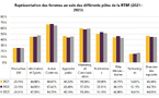 La proportion de femmes varie fortement selon les pôles de la RTBF. Les écarts importants entre les départements se maintiennent de 2021 à 2023 