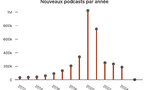 Le nombre de nouveaux podcasts créés chaque année depuis 2012. On observe un pic important en 2020, suivi d’une baisse progressive jusqu’en 2024, reflétant le ralentissement du lancement de nouveaux podcasts © Listen Notes 