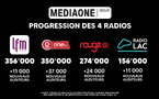 Suisse : les radios de Media One Group enregistrent une hausse simultanée de leurs audiences