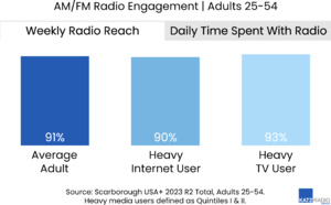 Les 25-54 ans toujours très engagés par la radio 