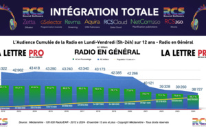 Diagramme exclusif LLP/RCS - L’audience cumulée de la radio sur 12 ans